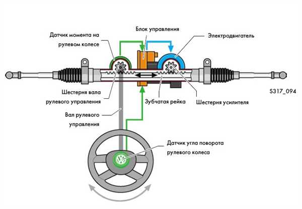 Основные