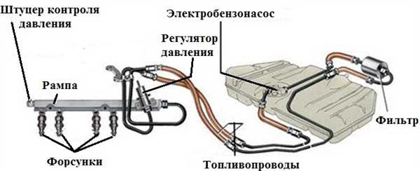Этапы